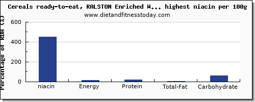 niacin and nutrition facts in breakfast cereal per 100g